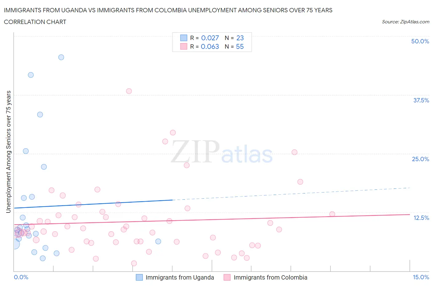 Immigrants from Uganda vs Immigrants from Colombia Unemployment Among Seniors over 75 years