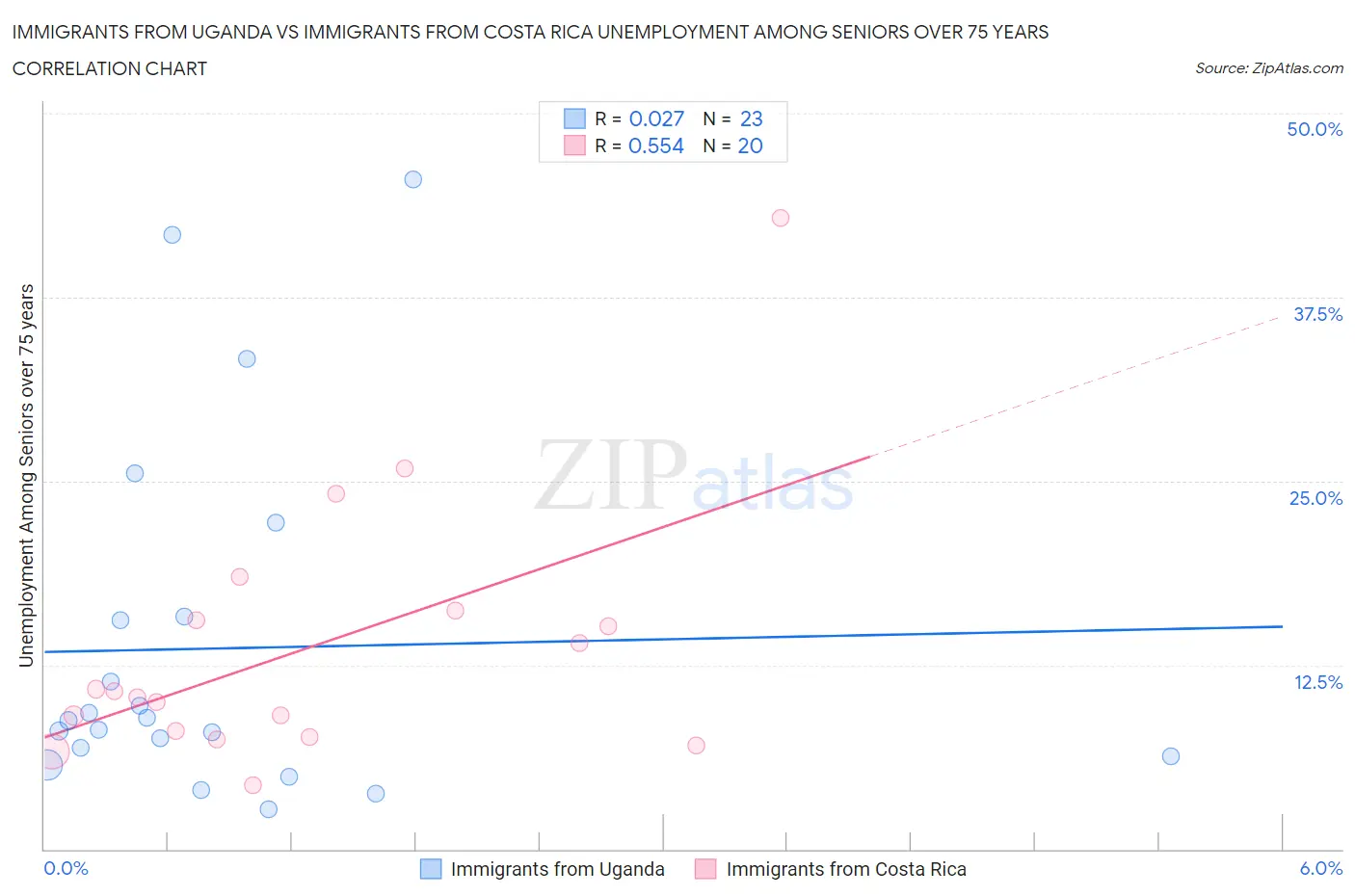 Immigrants from Uganda vs Immigrants from Costa Rica Unemployment Among Seniors over 75 years