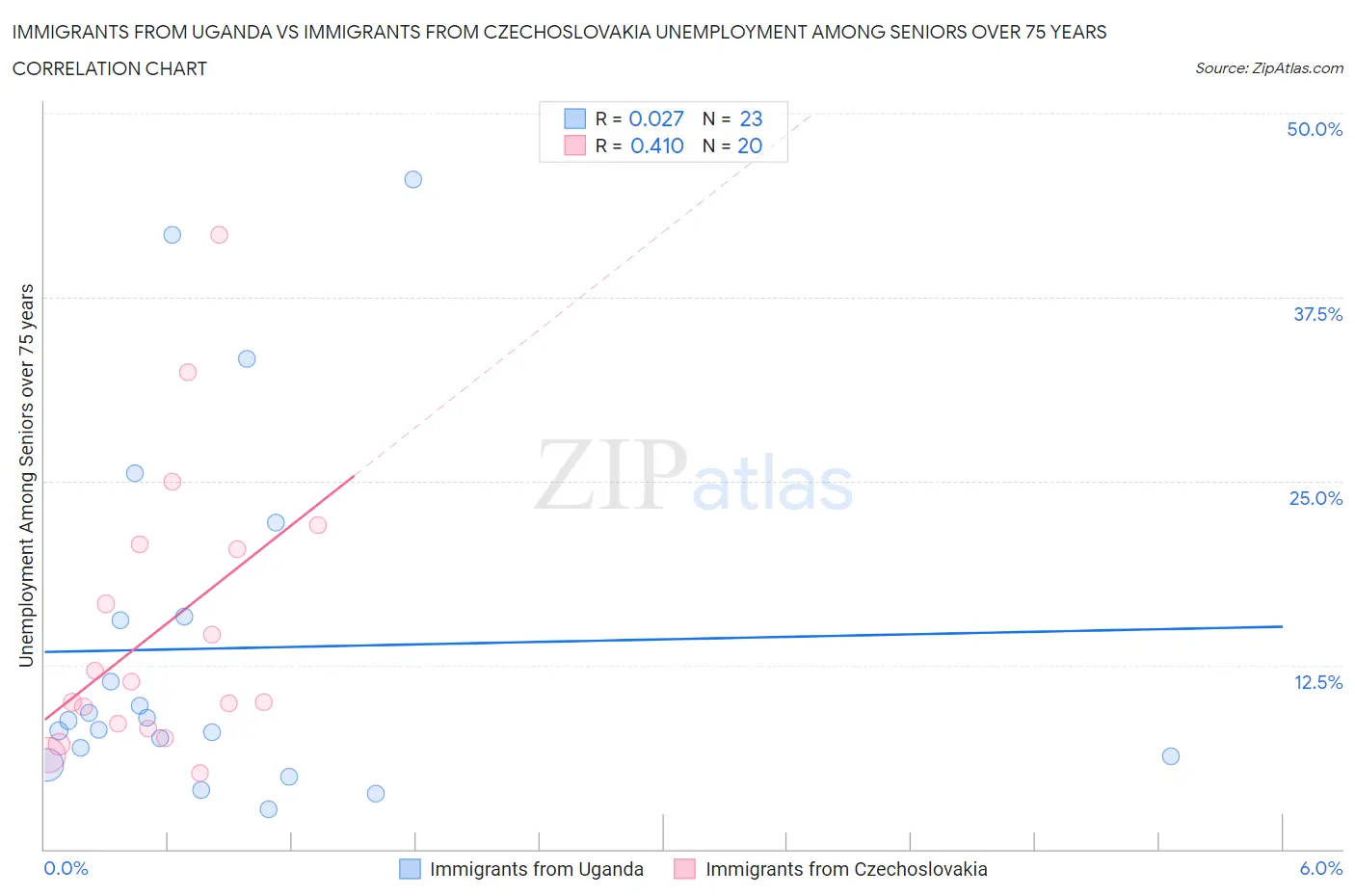 Immigrants from Uganda vs Immigrants from Czechoslovakia Unemployment Among Seniors over 75 years