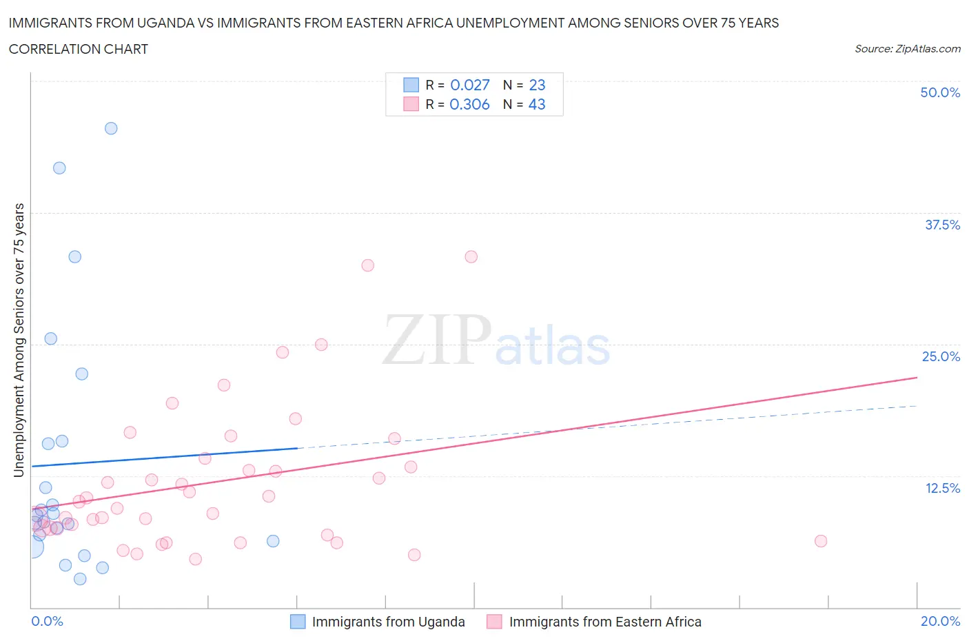 Immigrants from Uganda vs Immigrants from Eastern Africa Unemployment Among Seniors over 75 years