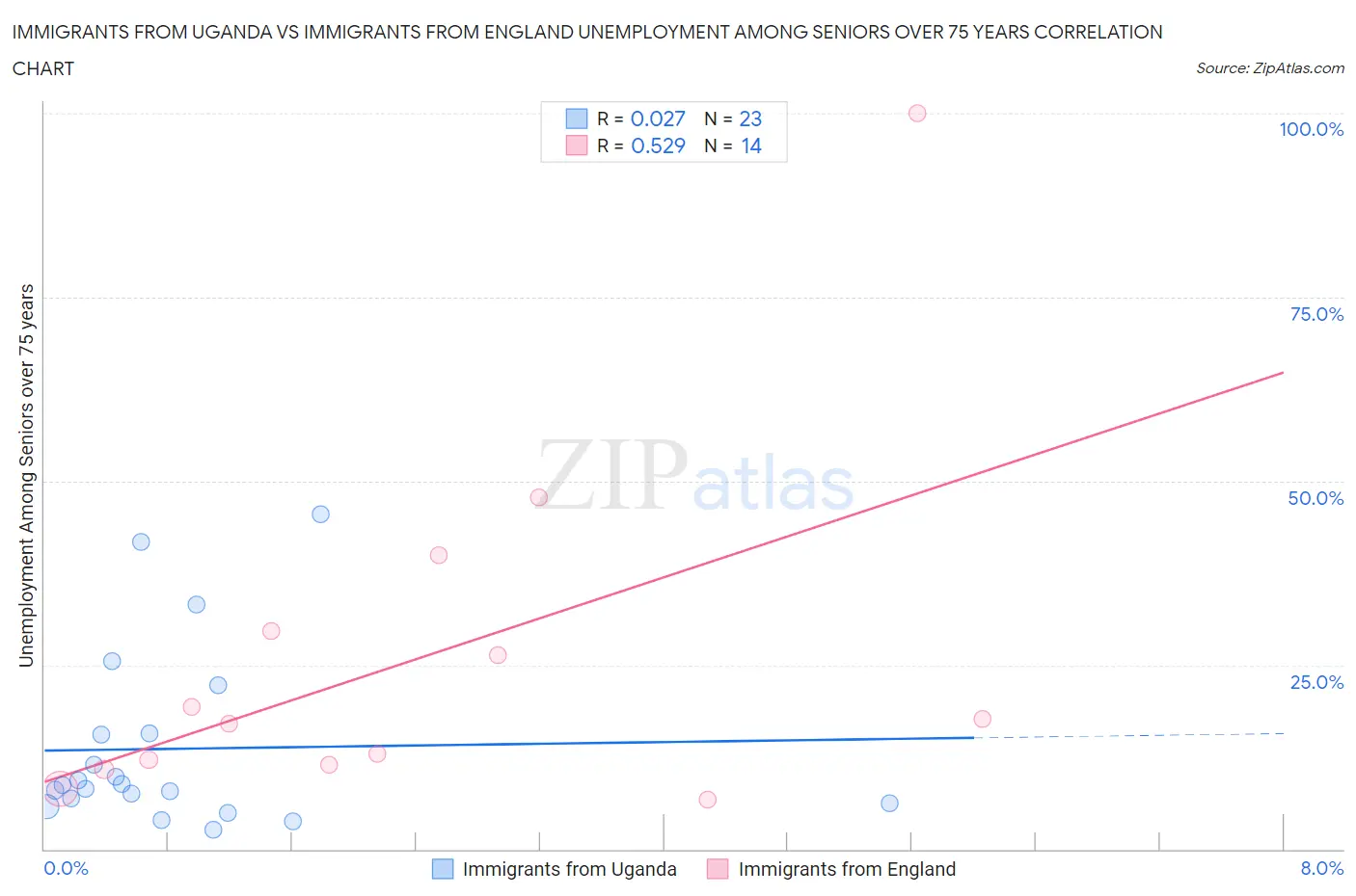 Immigrants from Uganda vs Immigrants from England Unemployment Among Seniors over 75 years