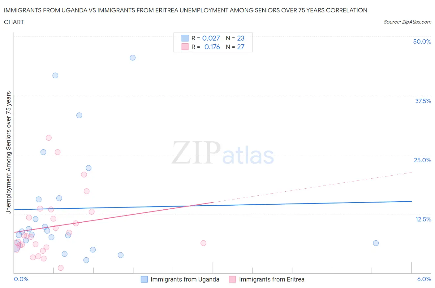 Immigrants from Uganda vs Immigrants from Eritrea Unemployment Among Seniors over 75 years