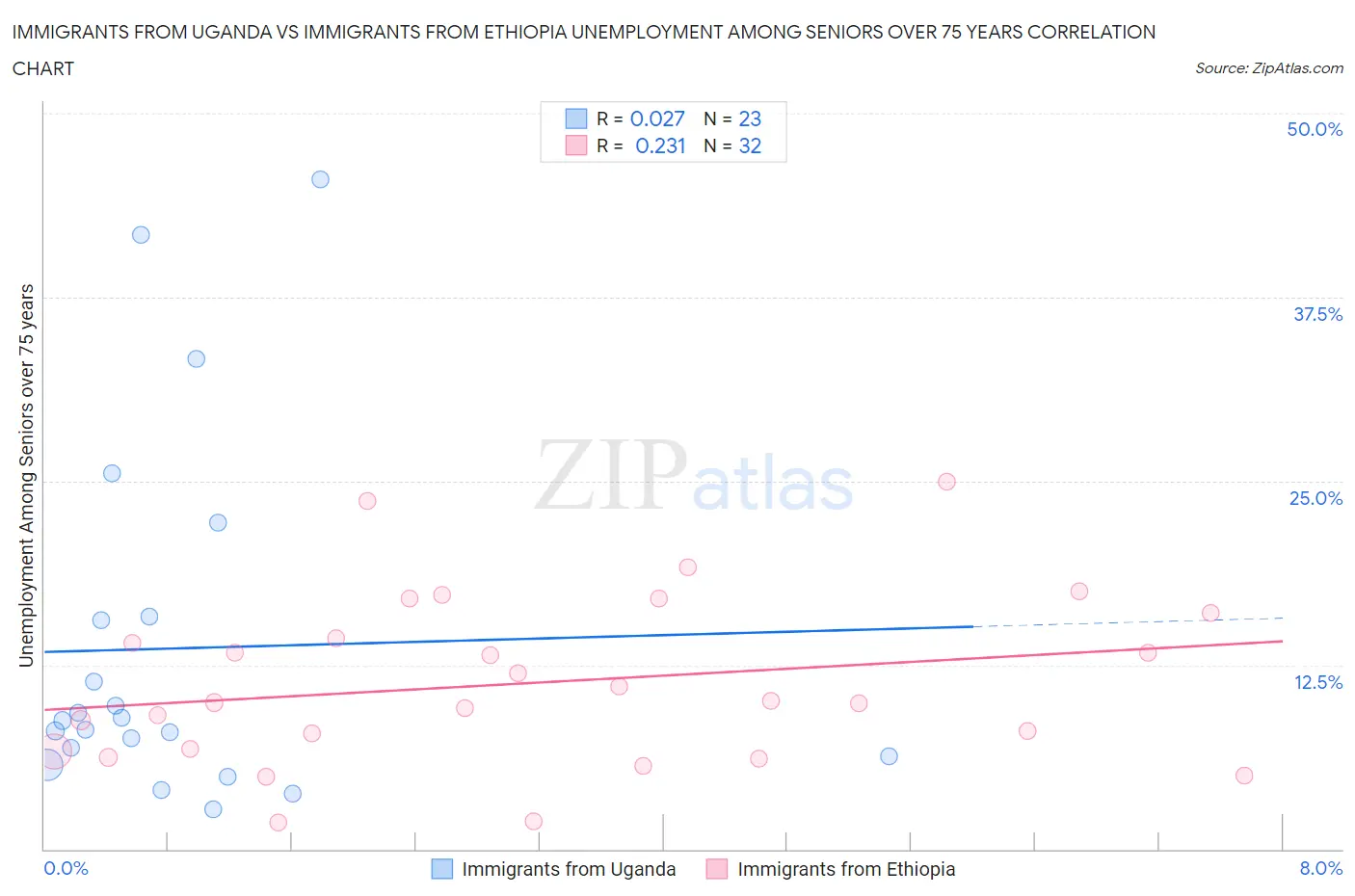 Immigrants from Uganda vs Immigrants from Ethiopia Unemployment Among Seniors over 75 years