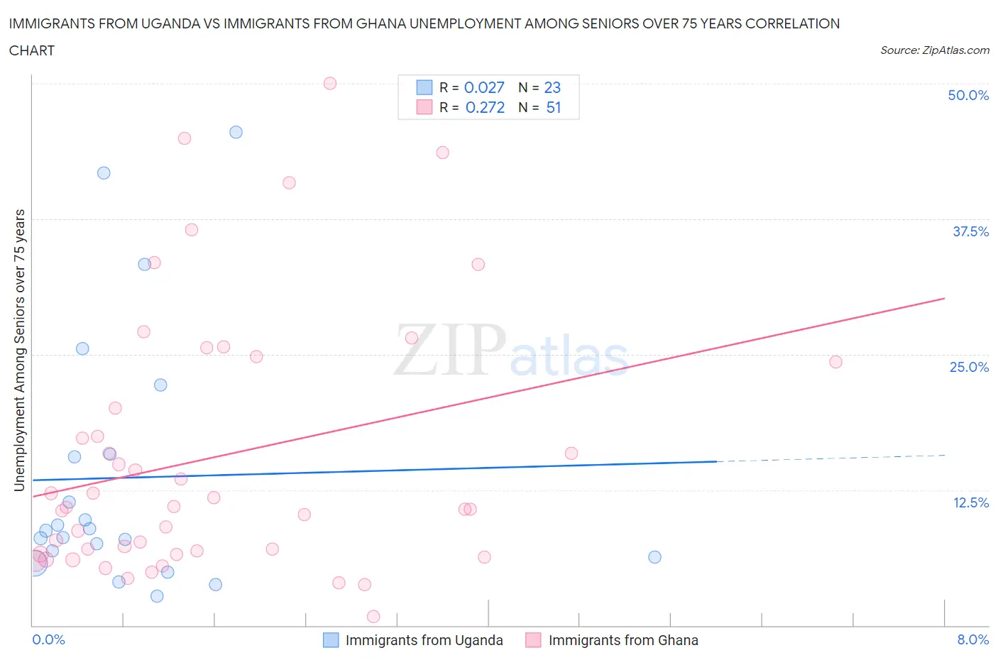 Immigrants from Uganda vs Immigrants from Ghana Unemployment Among Seniors over 75 years