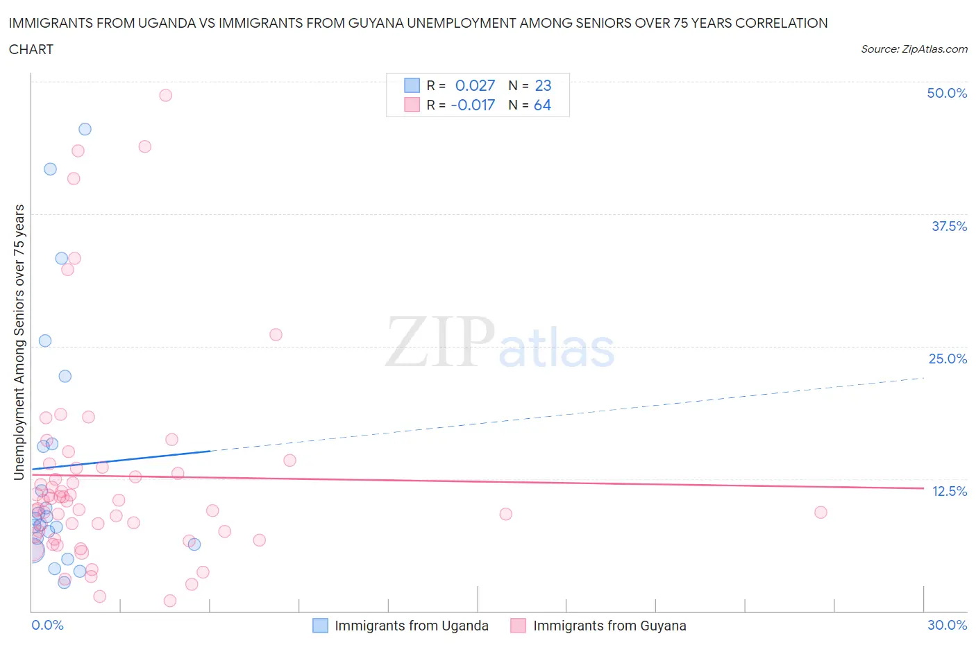 Immigrants from Uganda vs Immigrants from Guyana Unemployment Among Seniors over 75 years