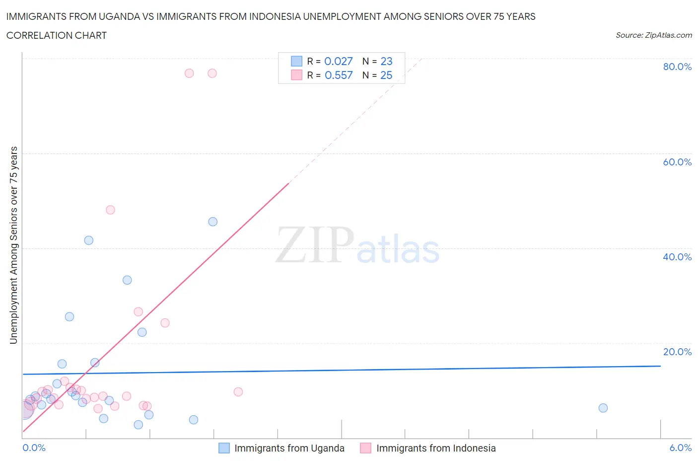 Immigrants from Uganda vs Immigrants from Indonesia Unemployment Among Seniors over 75 years