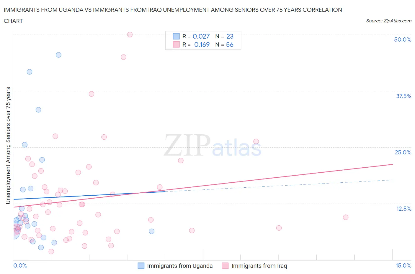 Immigrants from Uganda vs Immigrants from Iraq Unemployment Among Seniors over 75 years