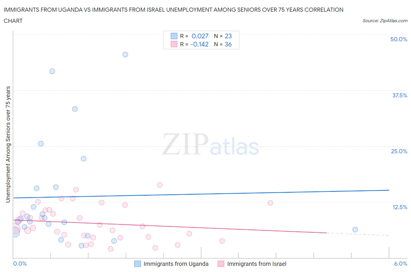 Immigrants from Uganda vs Immigrants from Israel Unemployment Among Seniors over 75 years