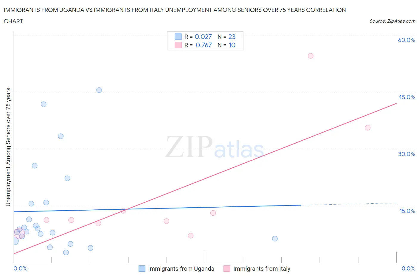 Immigrants from Uganda vs Immigrants from Italy Unemployment Among Seniors over 75 years