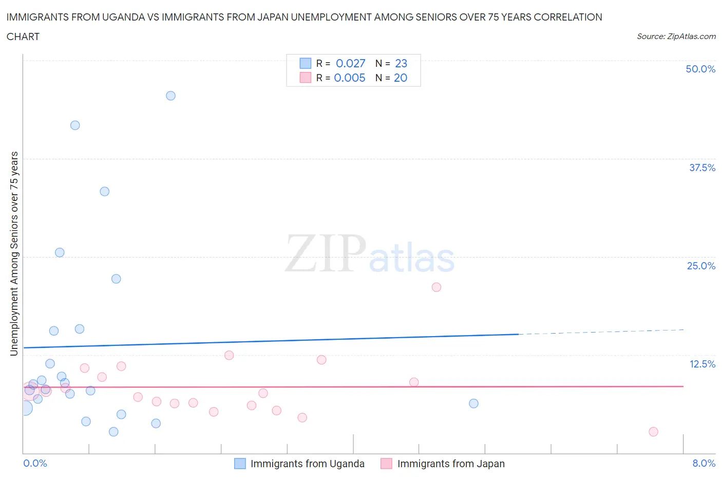 Immigrants from Uganda vs Immigrants from Japan Unemployment Among Seniors over 75 years