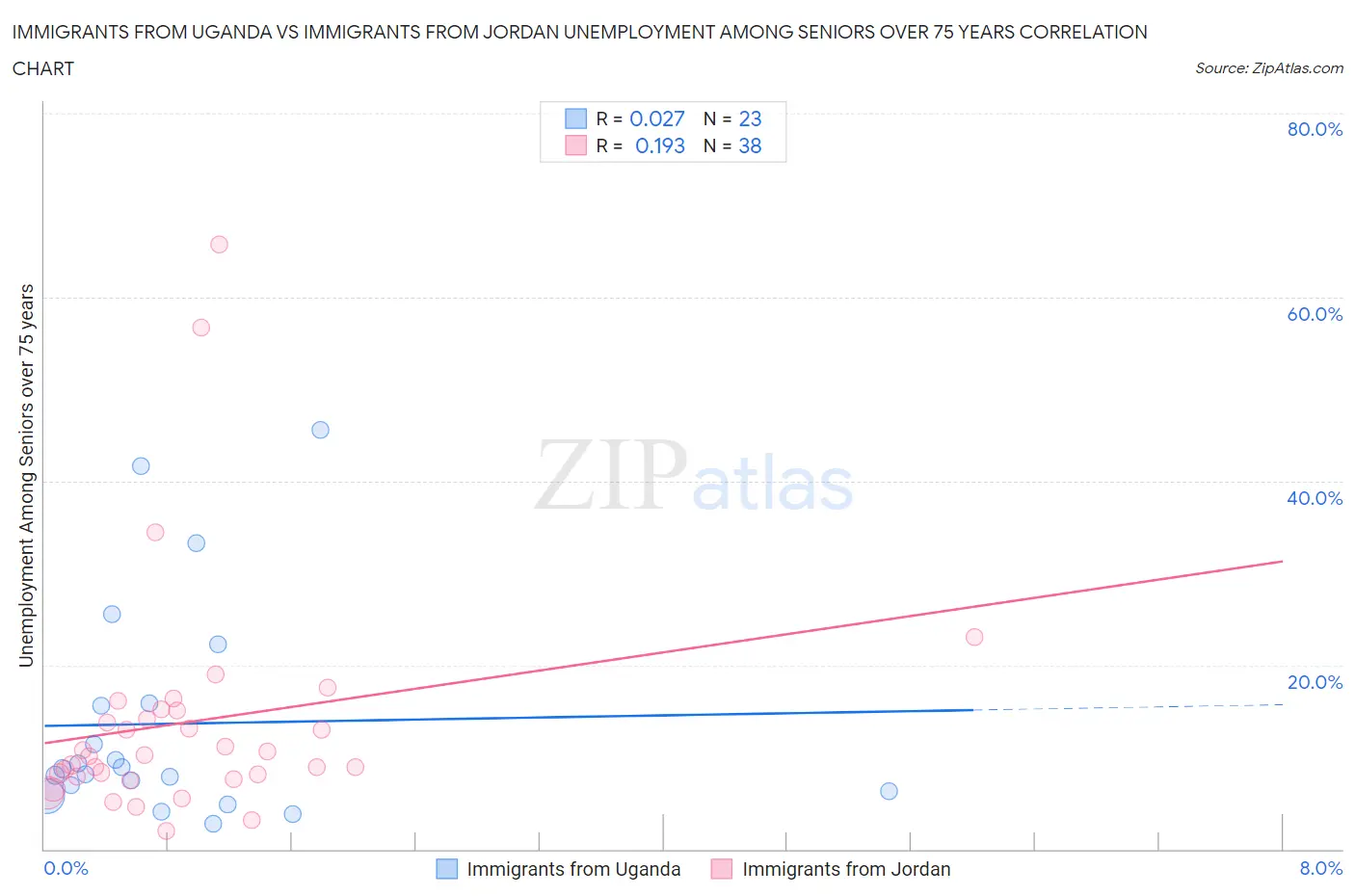 Immigrants from Uganda vs Immigrants from Jordan Unemployment Among Seniors over 75 years