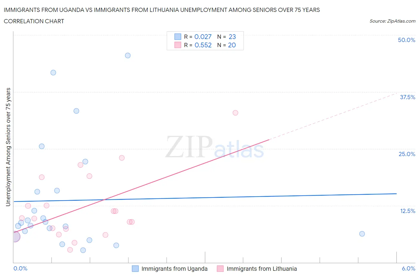 Immigrants from Uganda vs Immigrants from Lithuania Unemployment Among Seniors over 75 years