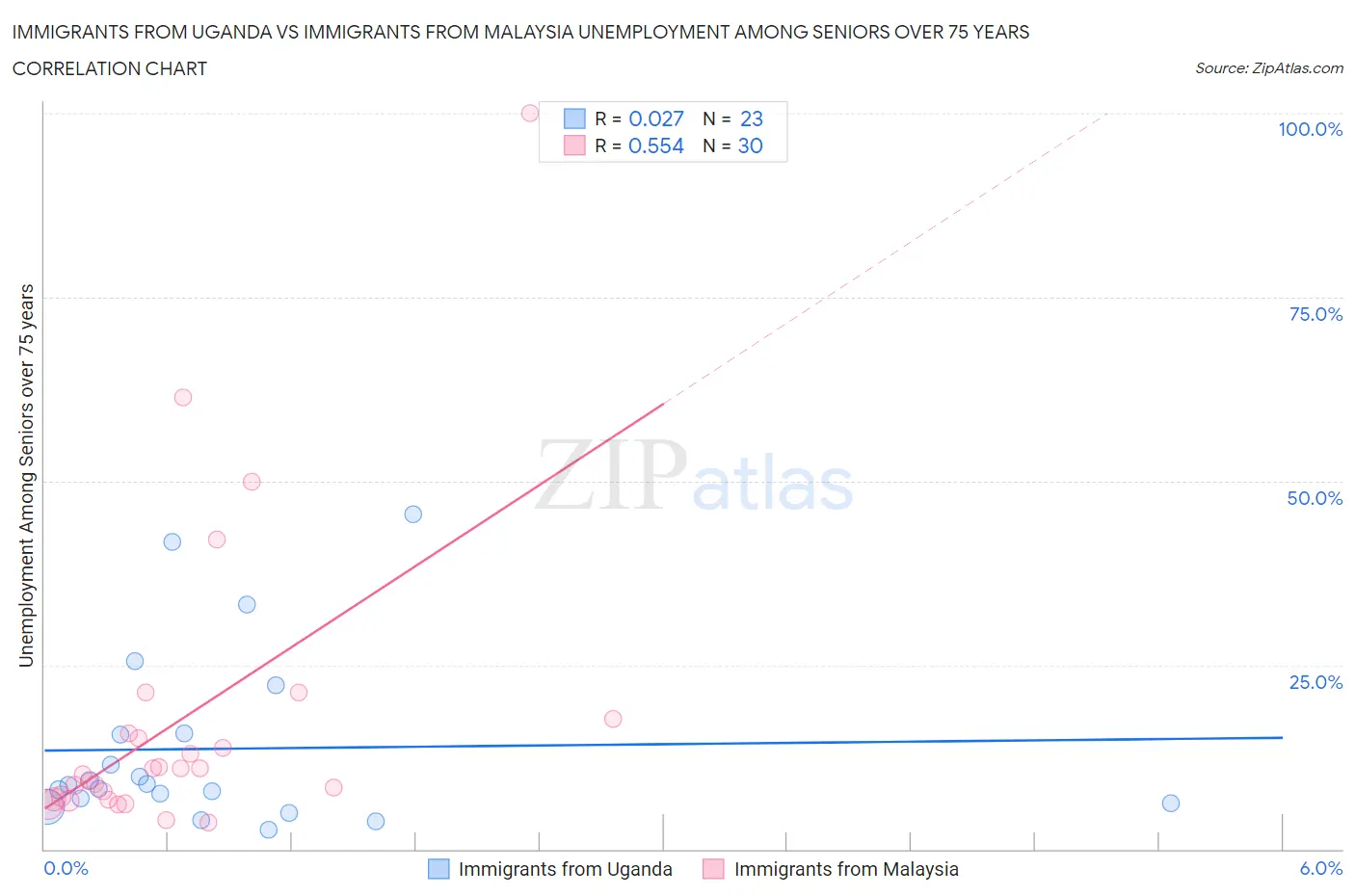 Immigrants from Uganda vs Immigrants from Malaysia Unemployment Among Seniors over 75 years