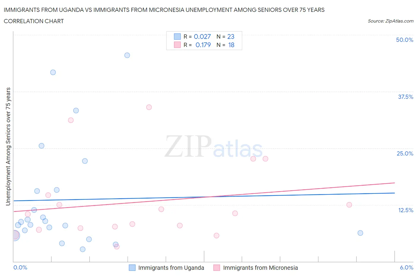 Immigrants from Uganda vs Immigrants from Micronesia Unemployment Among Seniors over 75 years