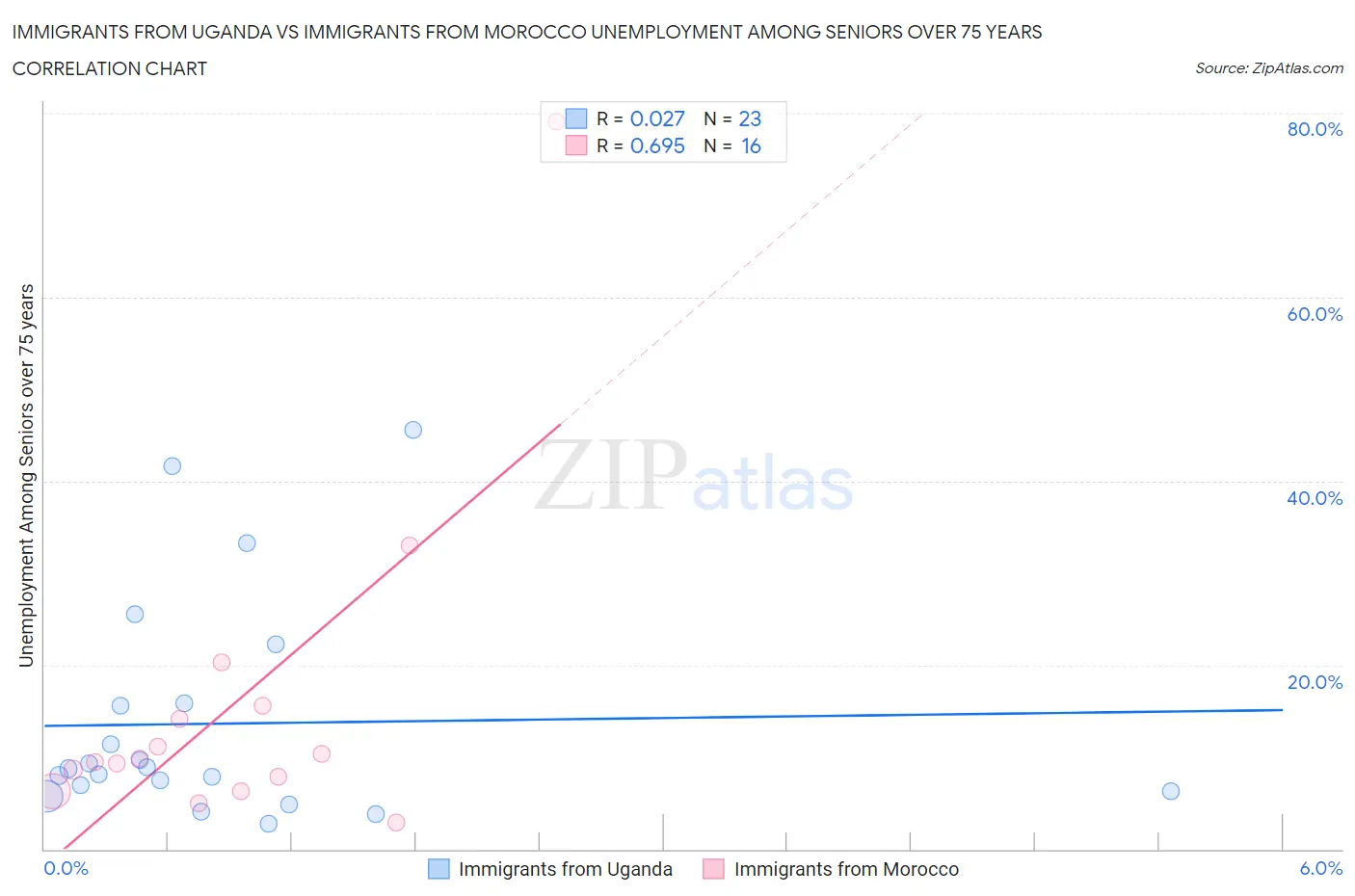 Immigrants from Uganda vs Immigrants from Morocco Unemployment Among Seniors over 75 years