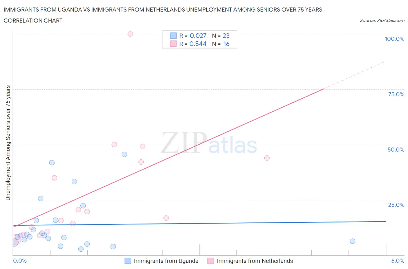 Immigrants from Uganda vs Immigrants from Netherlands Unemployment Among Seniors over 75 years