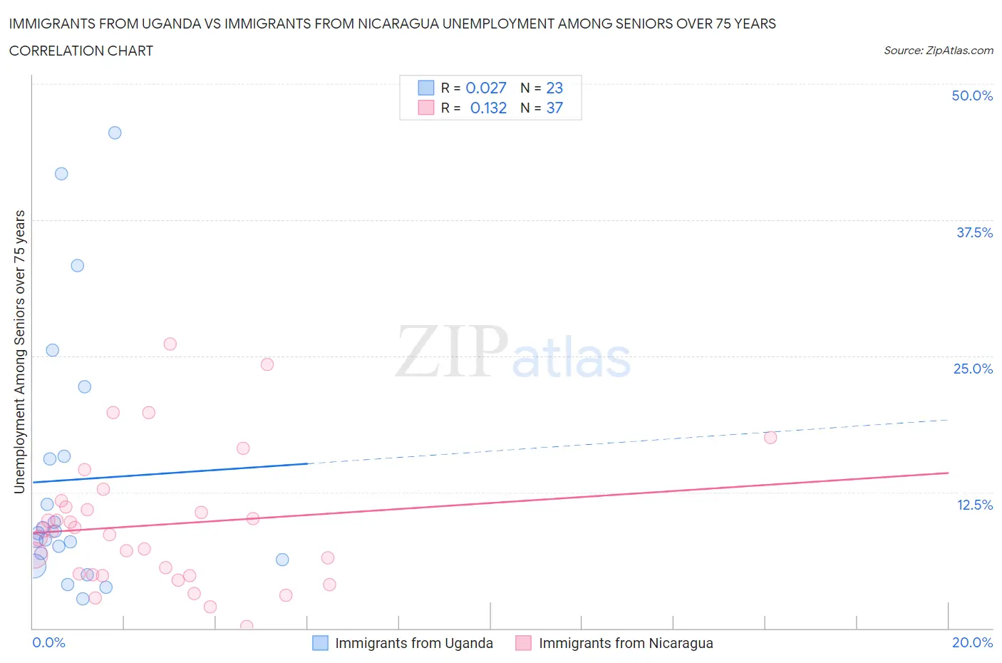 Immigrants from Uganda vs Immigrants from Nicaragua Unemployment Among Seniors over 75 years