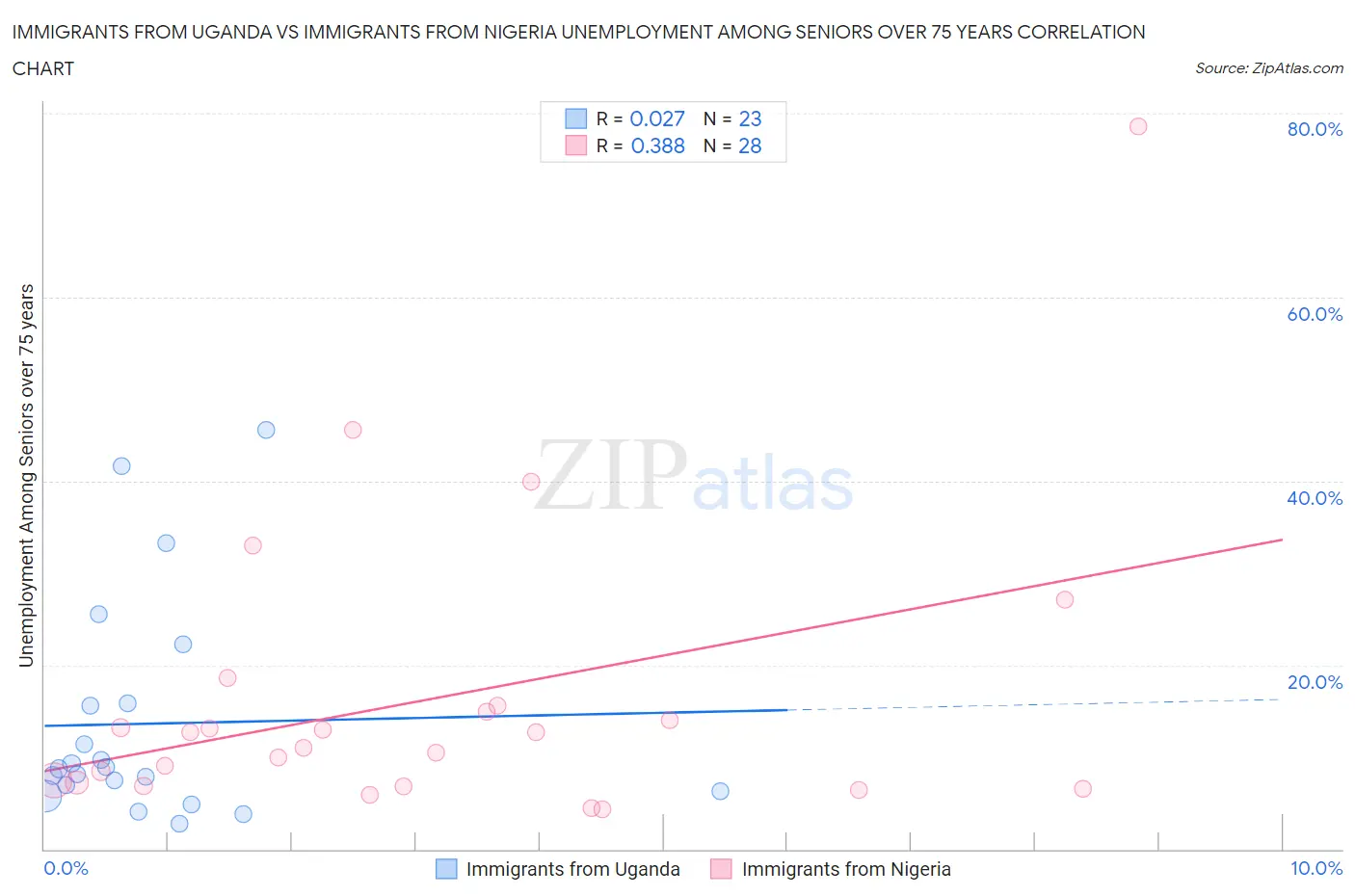 Immigrants from Uganda vs Immigrants from Nigeria Unemployment Among Seniors over 75 years