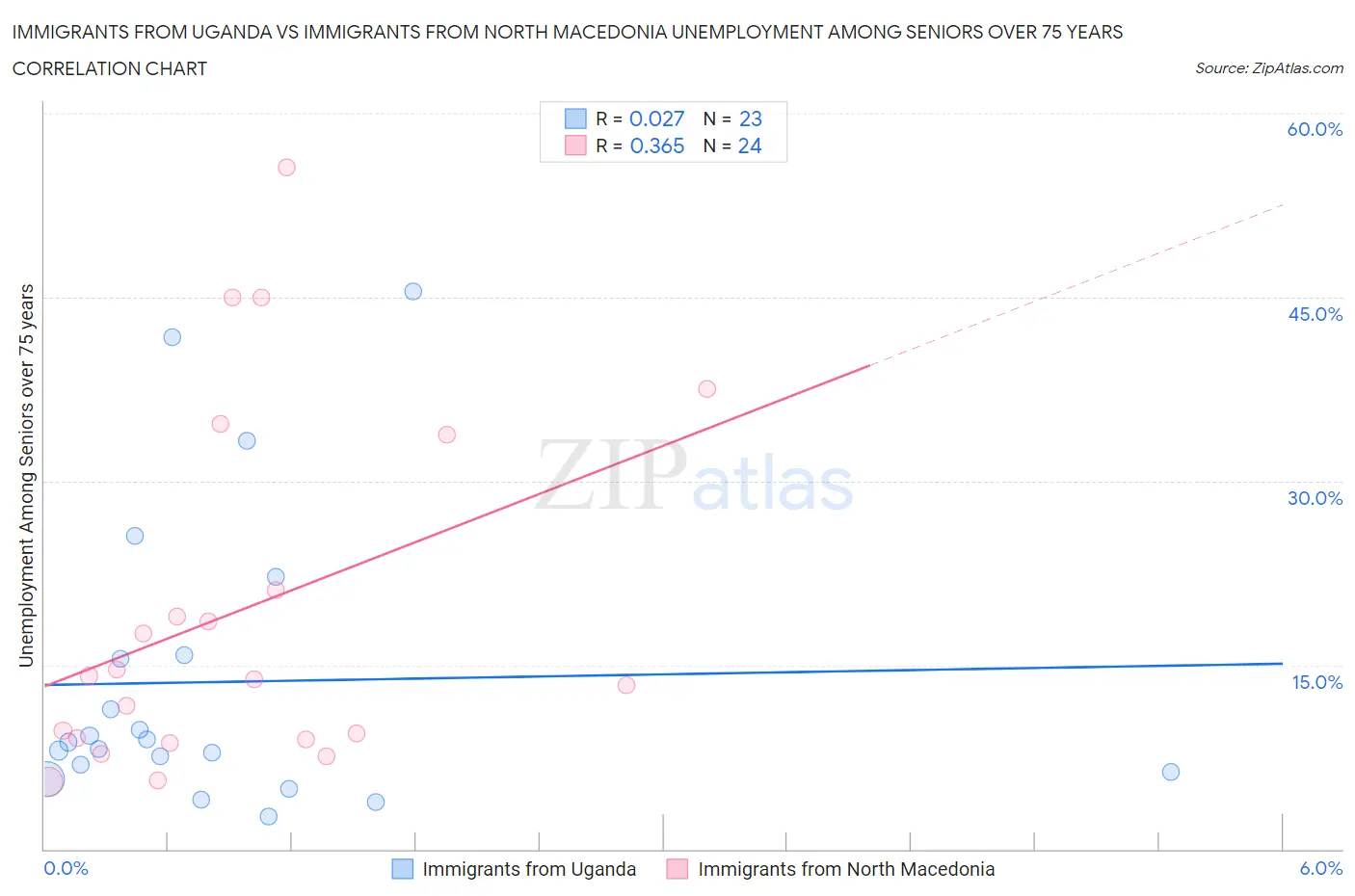 Immigrants from Uganda vs Immigrants from North Macedonia Unemployment Among Seniors over 75 years