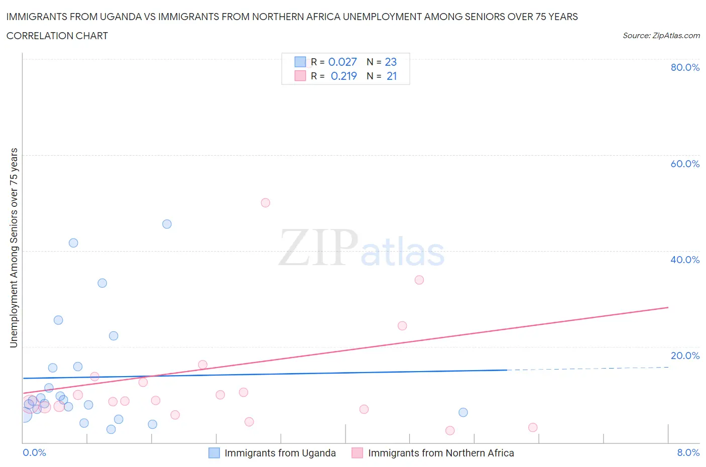 Immigrants from Uganda vs Immigrants from Northern Africa Unemployment Among Seniors over 75 years