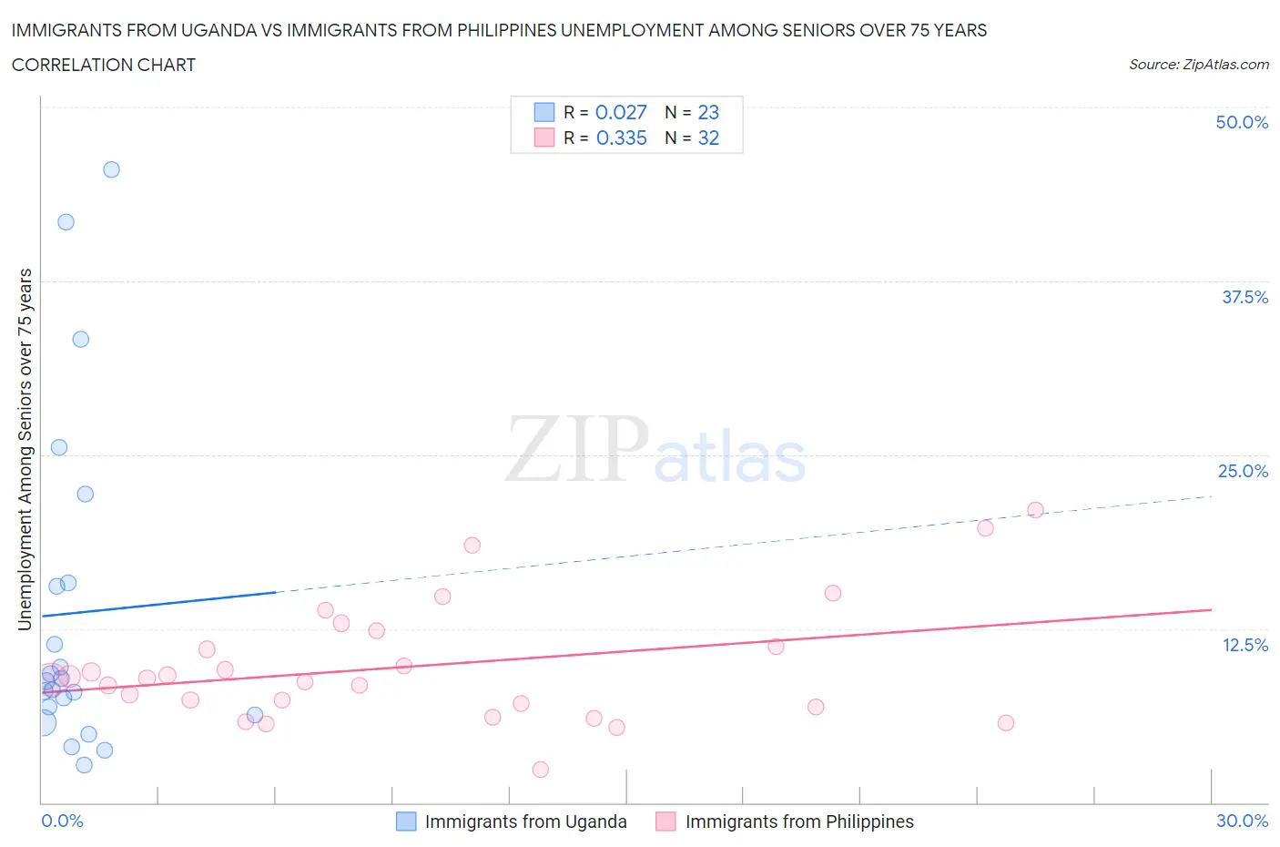 Immigrants from Uganda vs Immigrants from Philippines Unemployment Among Seniors over 75 years