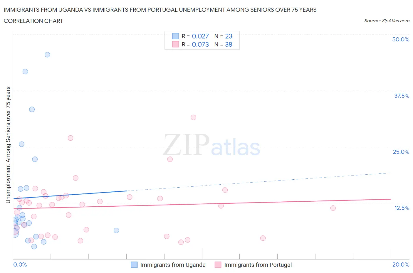 Immigrants from Uganda vs Immigrants from Portugal Unemployment Among Seniors over 75 years