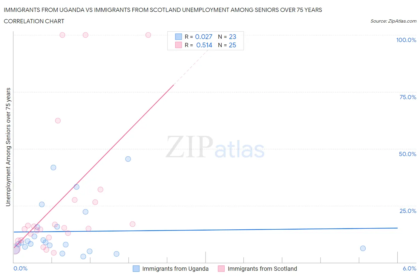 Immigrants from Uganda vs Immigrants from Scotland Unemployment Among Seniors over 75 years