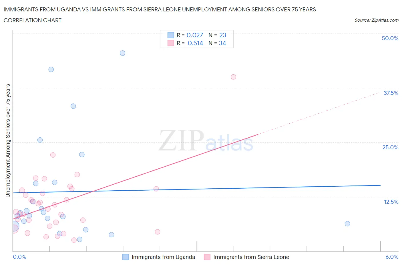 Immigrants from Uganda vs Immigrants from Sierra Leone Unemployment Among Seniors over 75 years