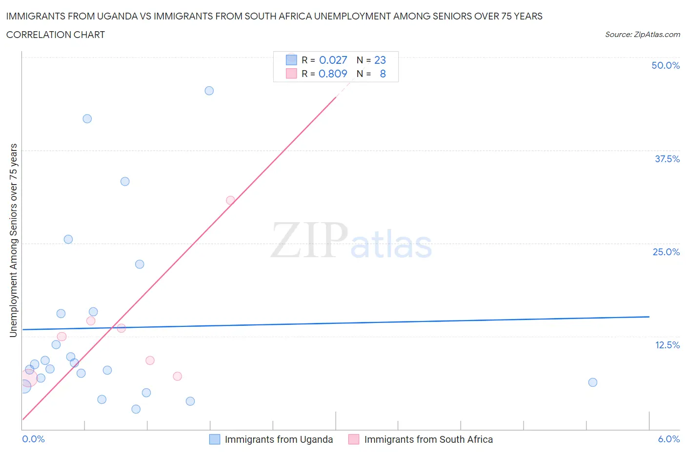 Immigrants from Uganda vs Immigrants from South Africa Unemployment Among Seniors over 75 years