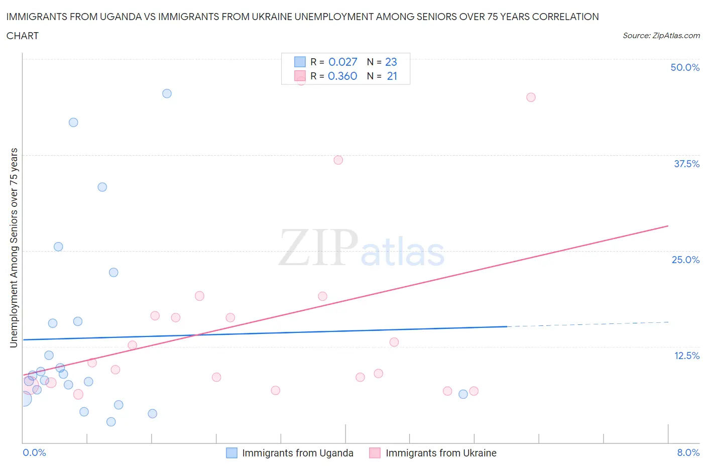 Immigrants from Uganda vs Immigrants from Ukraine Unemployment Among Seniors over 75 years