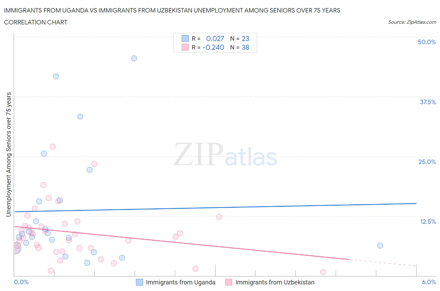 Immigrants from Uganda vs Immigrants from Uzbekistan Unemployment Among Seniors over 75 years