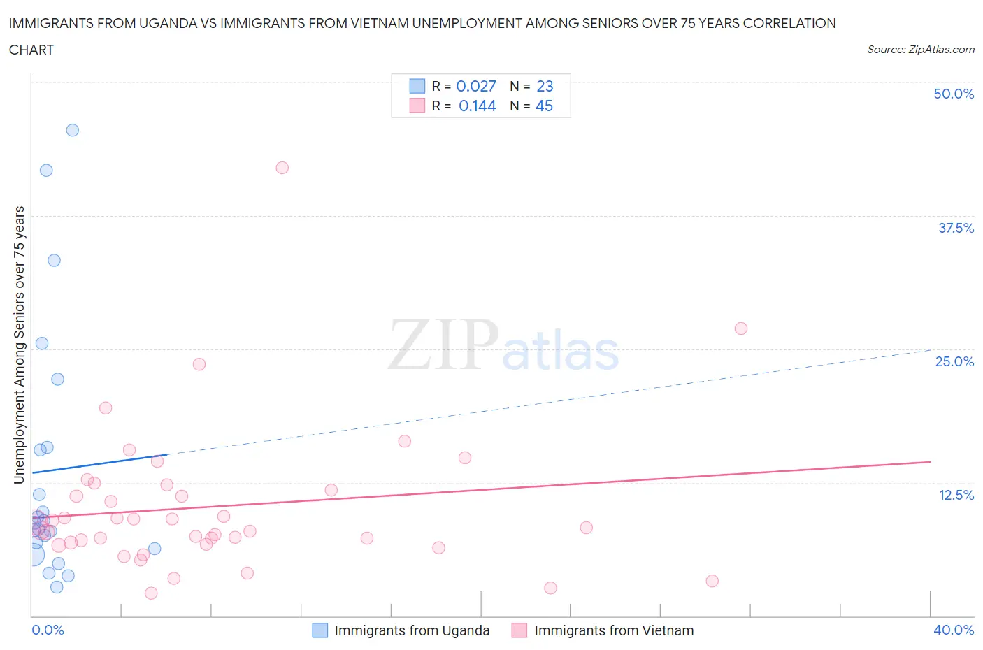 Immigrants from Uganda vs Immigrants from Vietnam Unemployment Among Seniors over 75 years