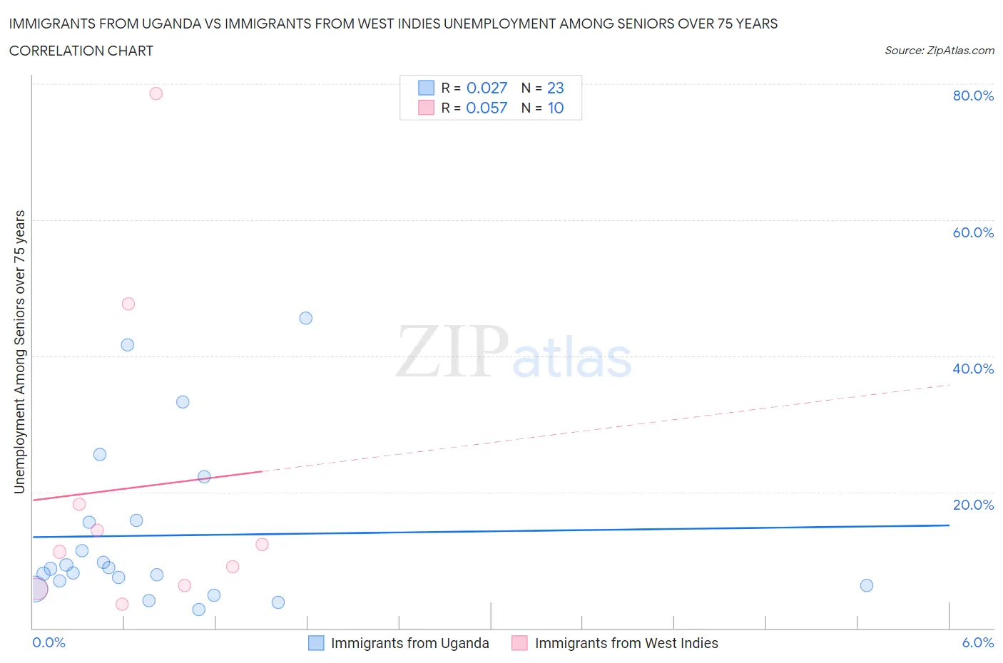 Immigrants from Uganda vs Immigrants from West Indies Unemployment Among Seniors over 75 years