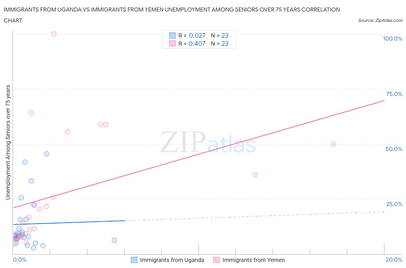 Immigrants from Uganda vs Immigrants from Yemen Unemployment Among Seniors over 75 years