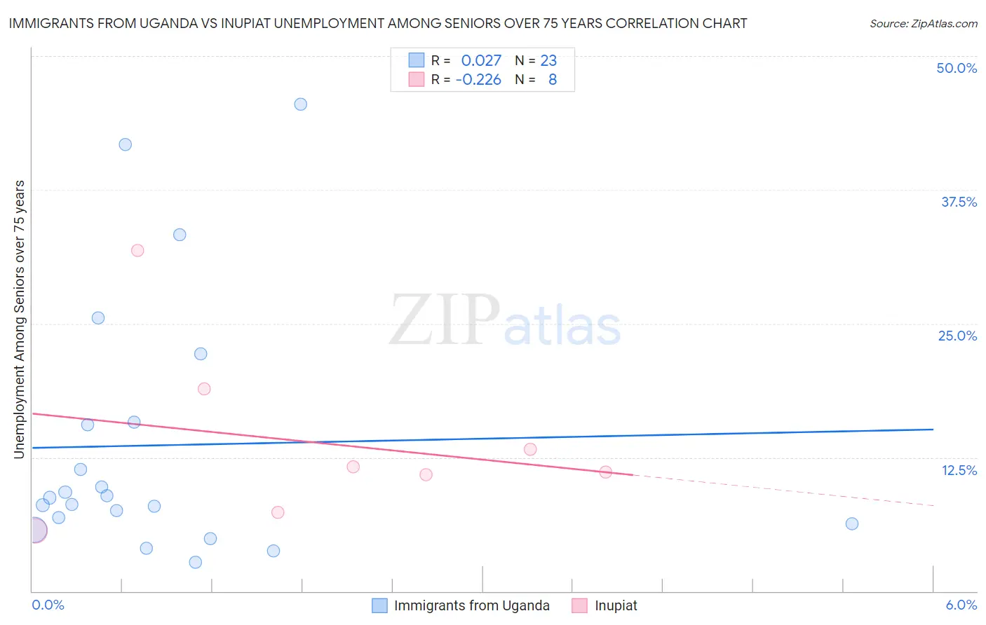 Immigrants from Uganda vs Inupiat Unemployment Among Seniors over 75 years