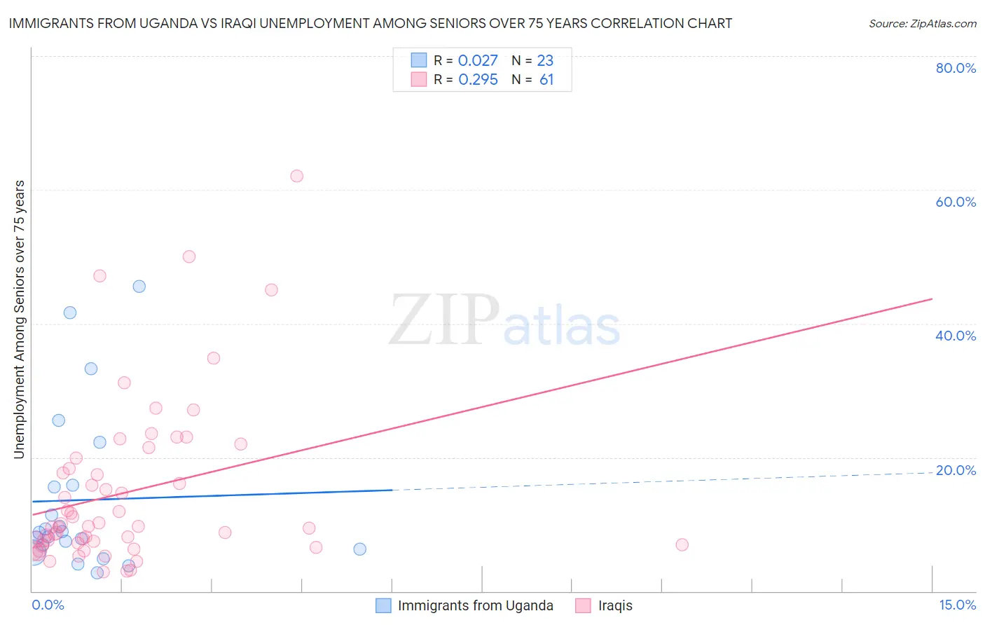 Immigrants from Uganda vs Iraqi Unemployment Among Seniors over 75 years