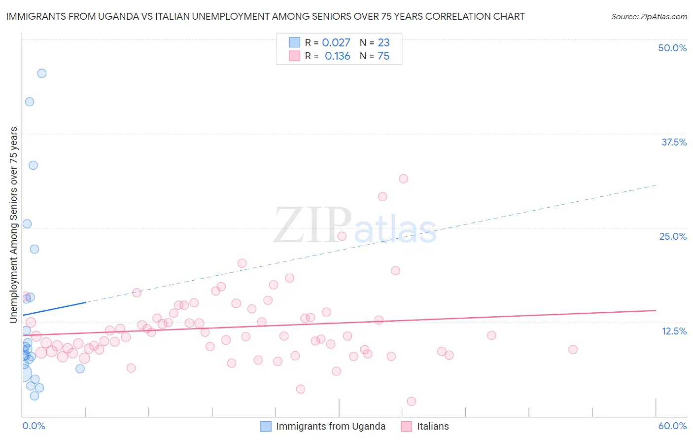 Immigrants from Uganda vs Italian Unemployment Among Seniors over 75 years