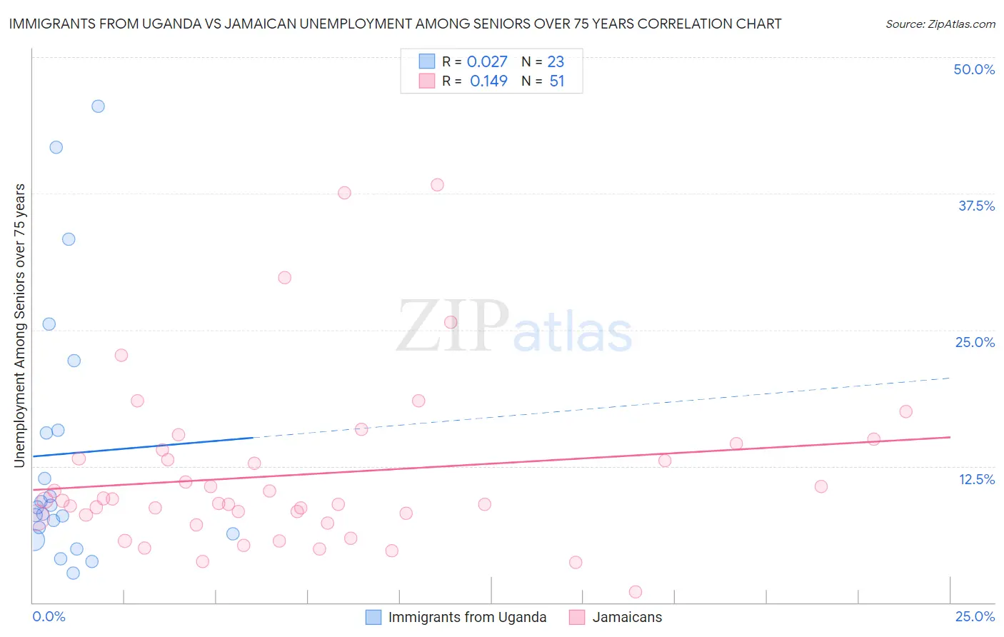 Immigrants from Uganda vs Jamaican Unemployment Among Seniors over 75 years