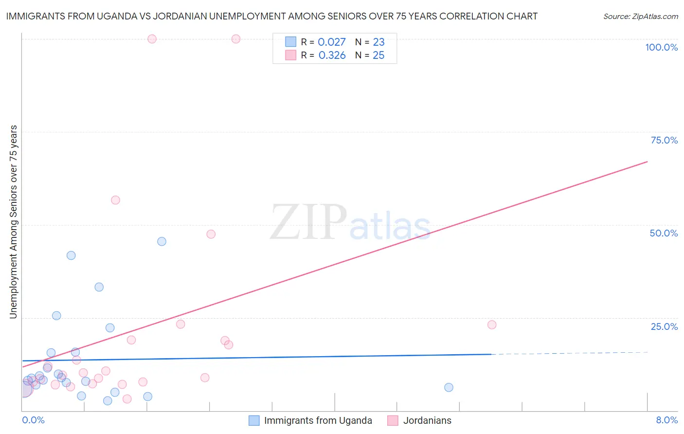 Immigrants from Uganda vs Jordanian Unemployment Among Seniors over 75 years