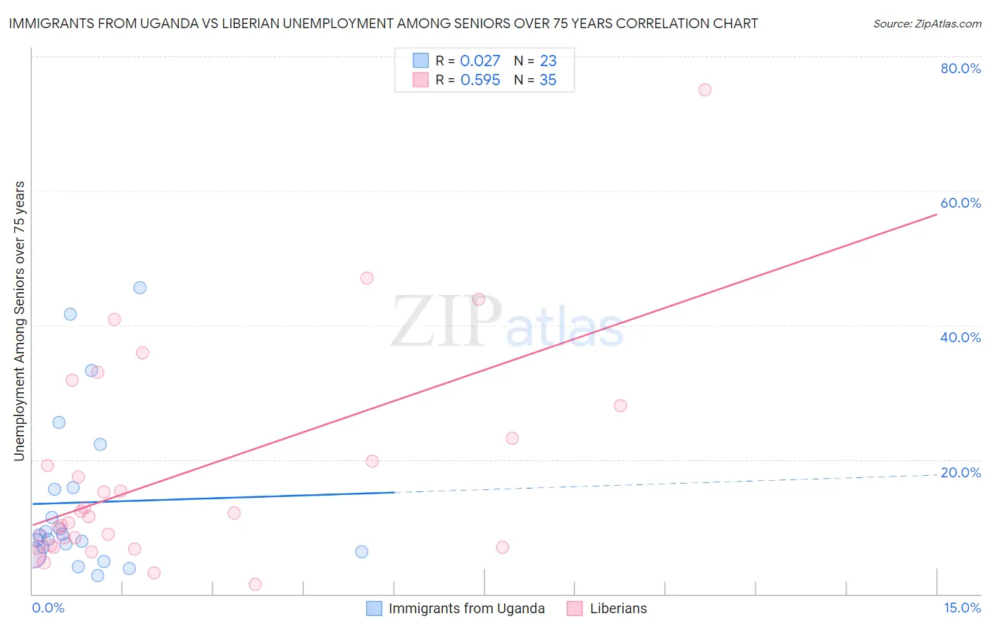 Immigrants from Uganda vs Liberian Unemployment Among Seniors over 75 years