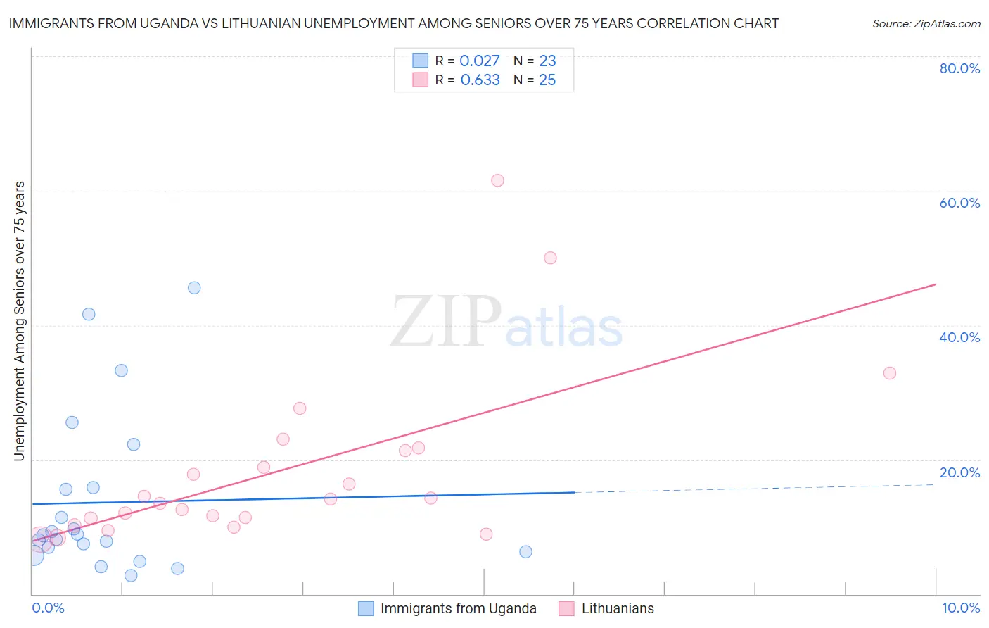 Immigrants from Uganda vs Lithuanian Unemployment Among Seniors over 75 years