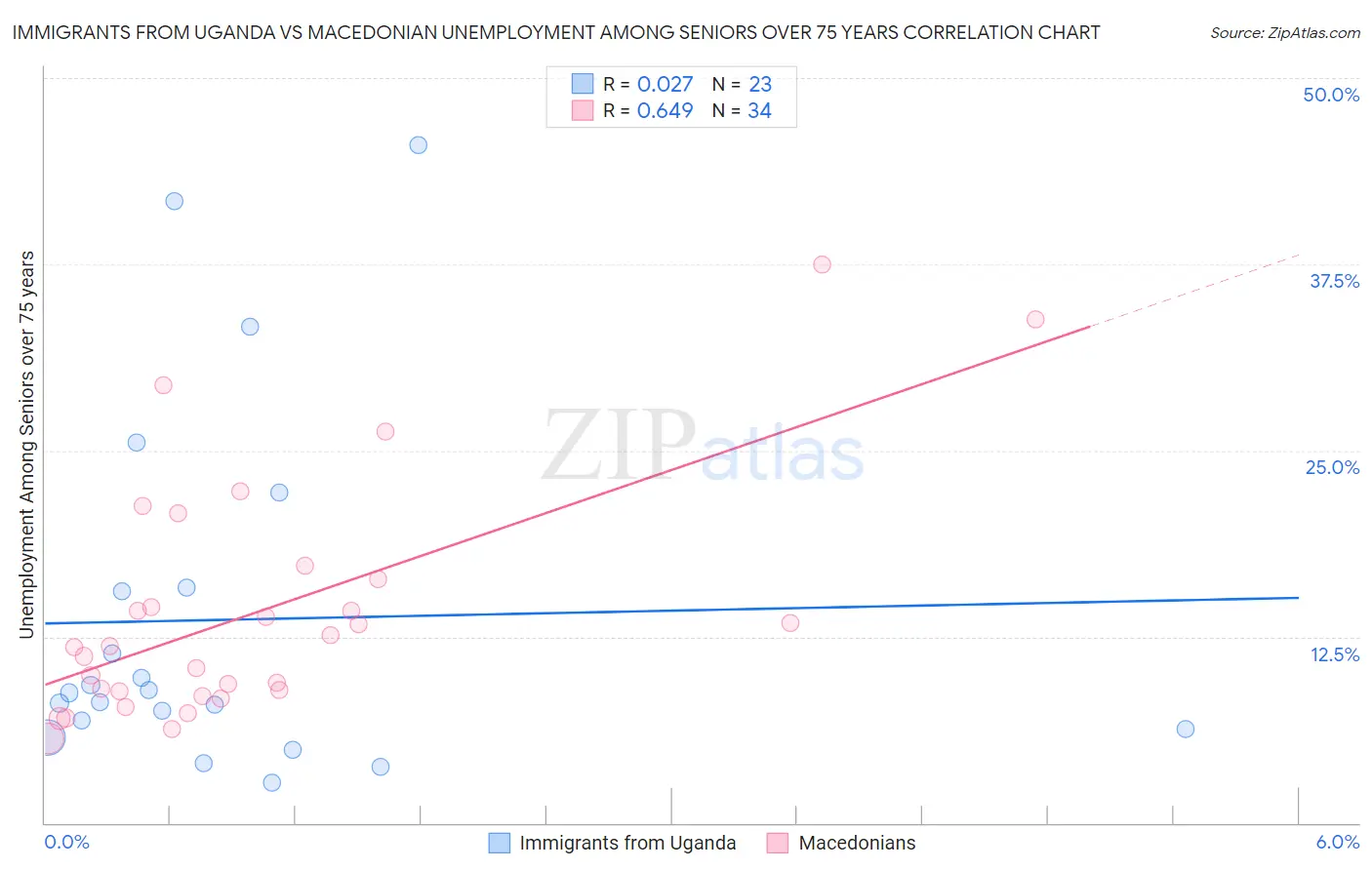 Immigrants from Uganda vs Macedonian Unemployment Among Seniors over 75 years