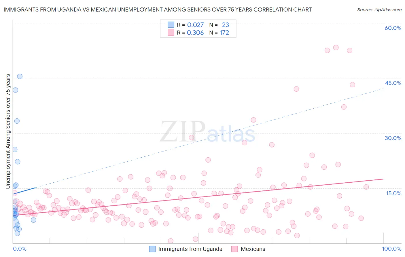 Immigrants from Uganda vs Mexican Unemployment Among Seniors over 75 years