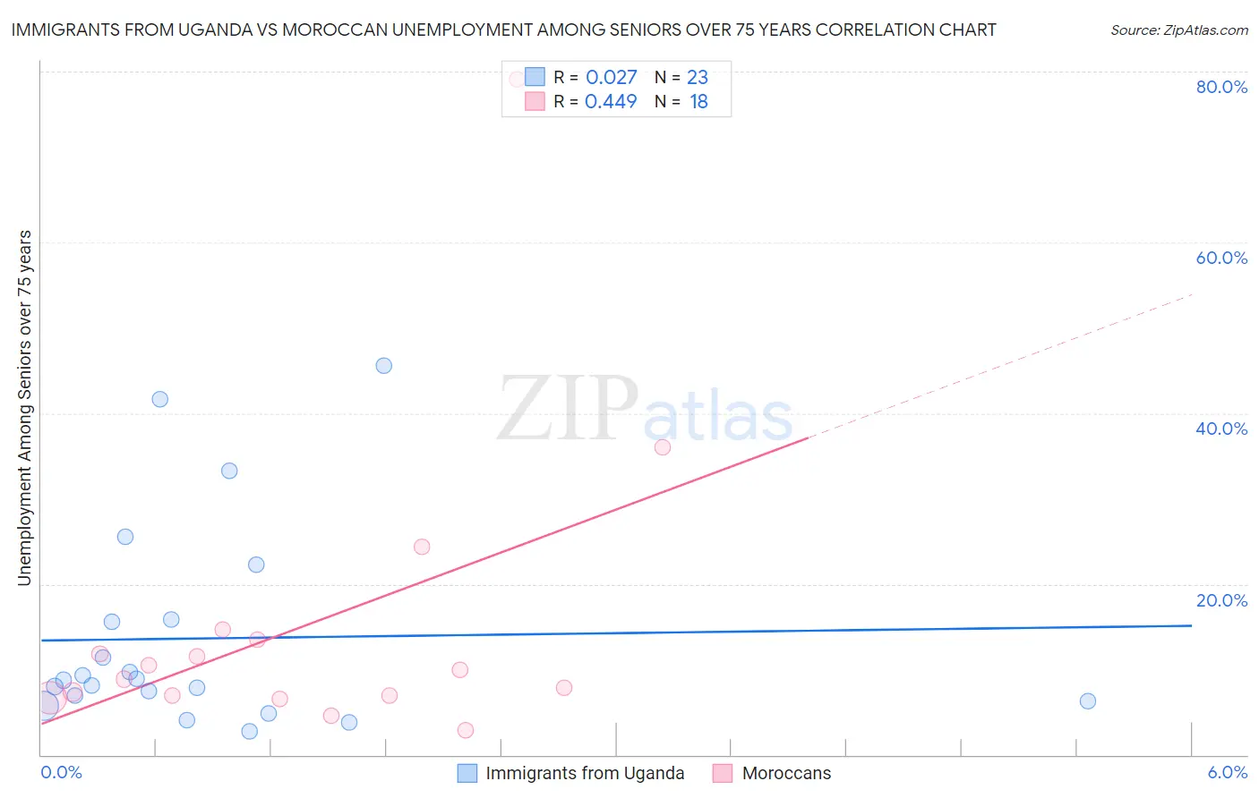 Immigrants from Uganda vs Moroccan Unemployment Among Seniors over 75 years