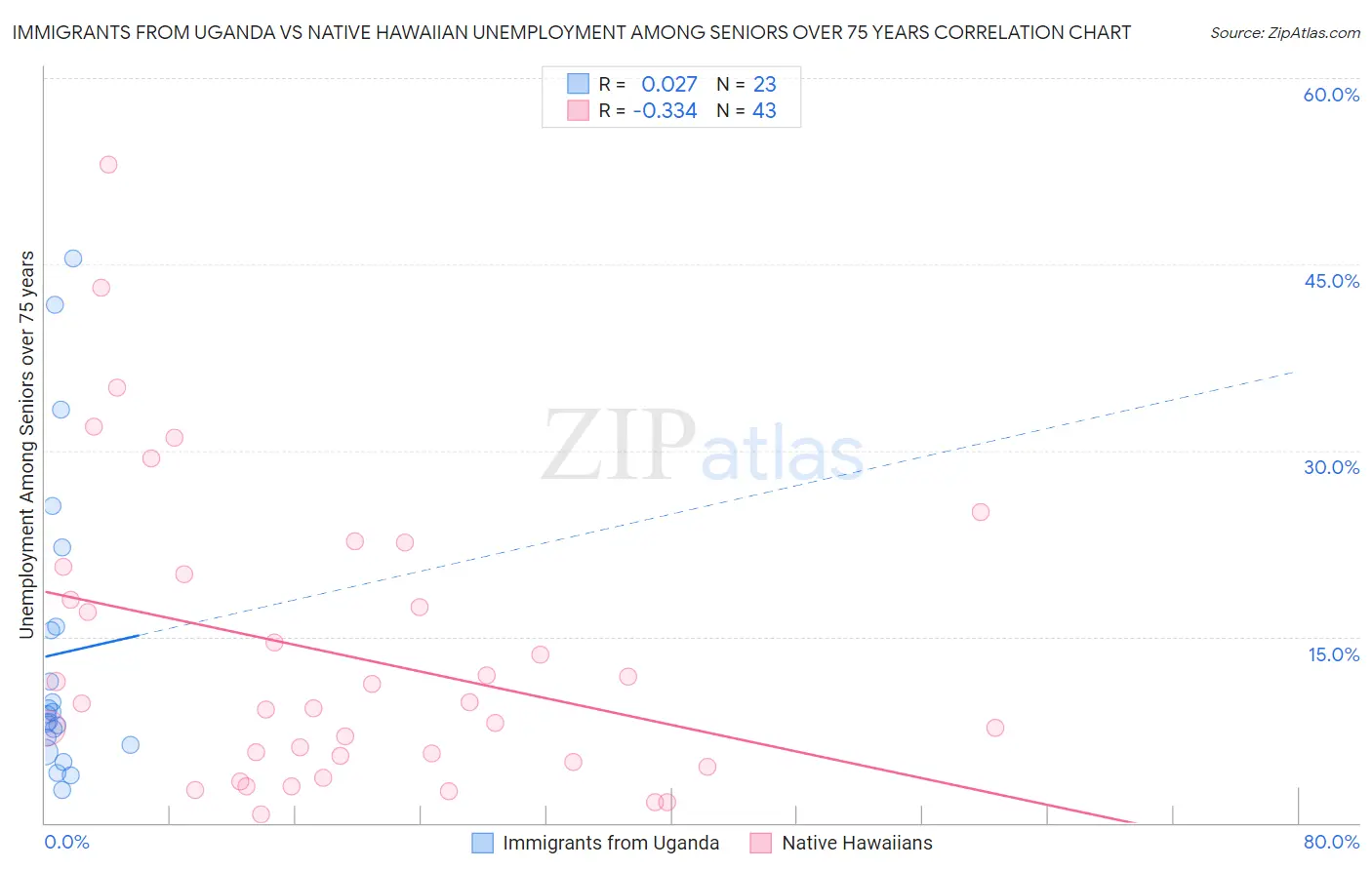 Immigrants from Uganda vs Native Hawaiian Unemployment Among Seniors over 75 years