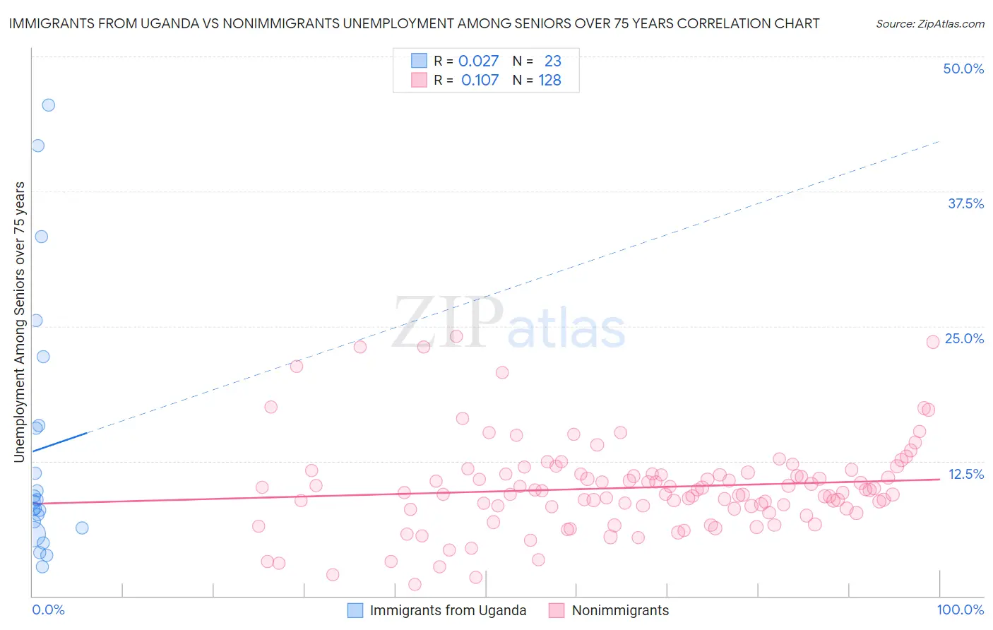 Immigrants from Uganda vs Nonimmigrants Unemployment Among Seniors over 75 years