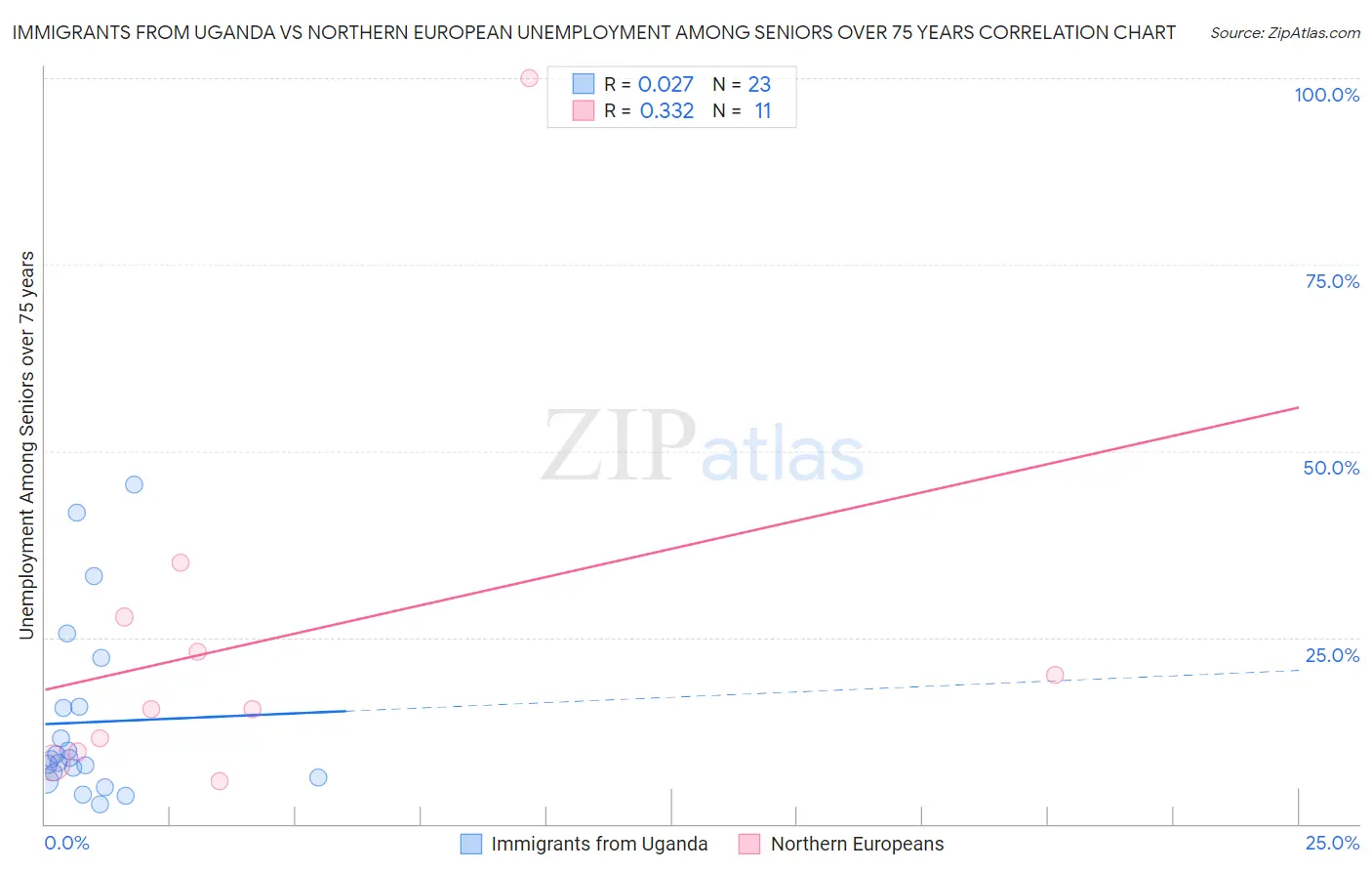 Immigrants from Uganda vs Northern European Unemployment Among Seniors over 75 years