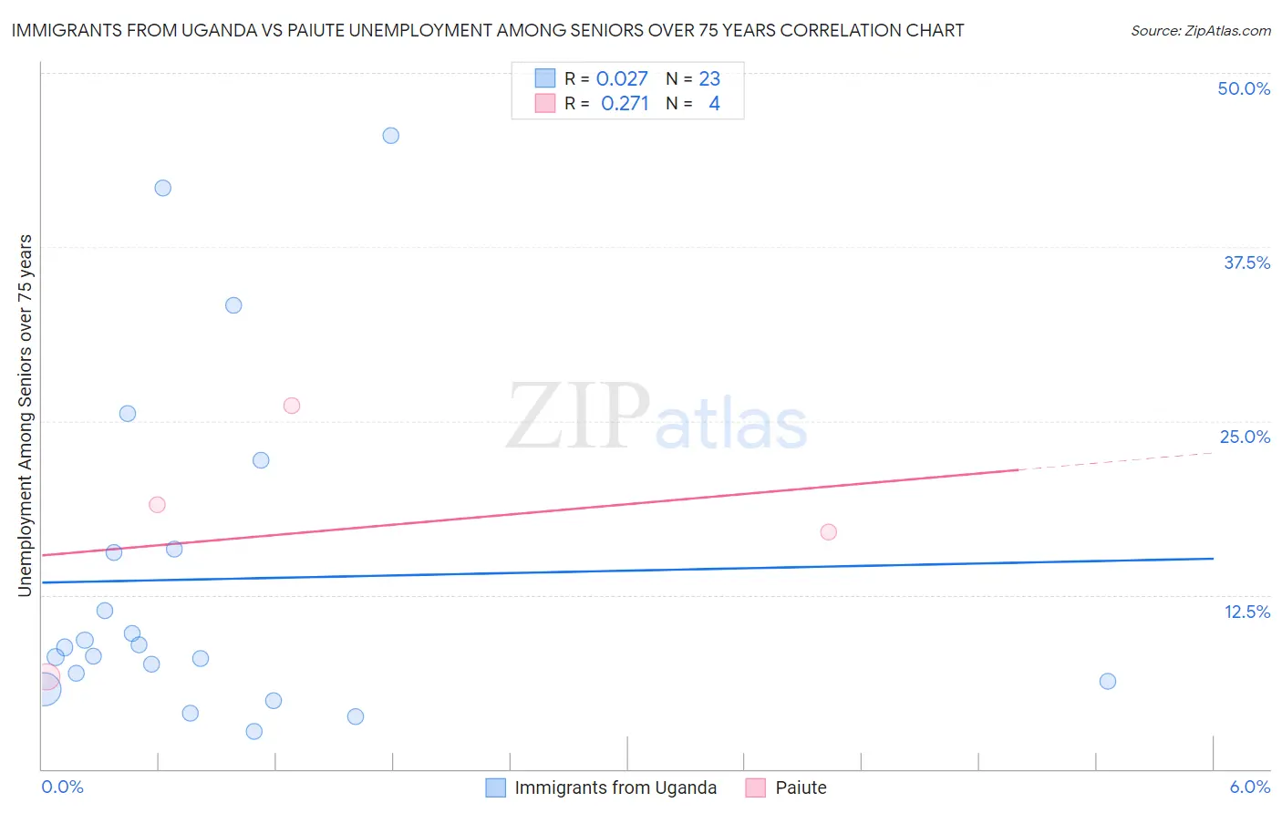 Immigrants from Uganda vs Paiute Unemployment Among Seniors over 75 years