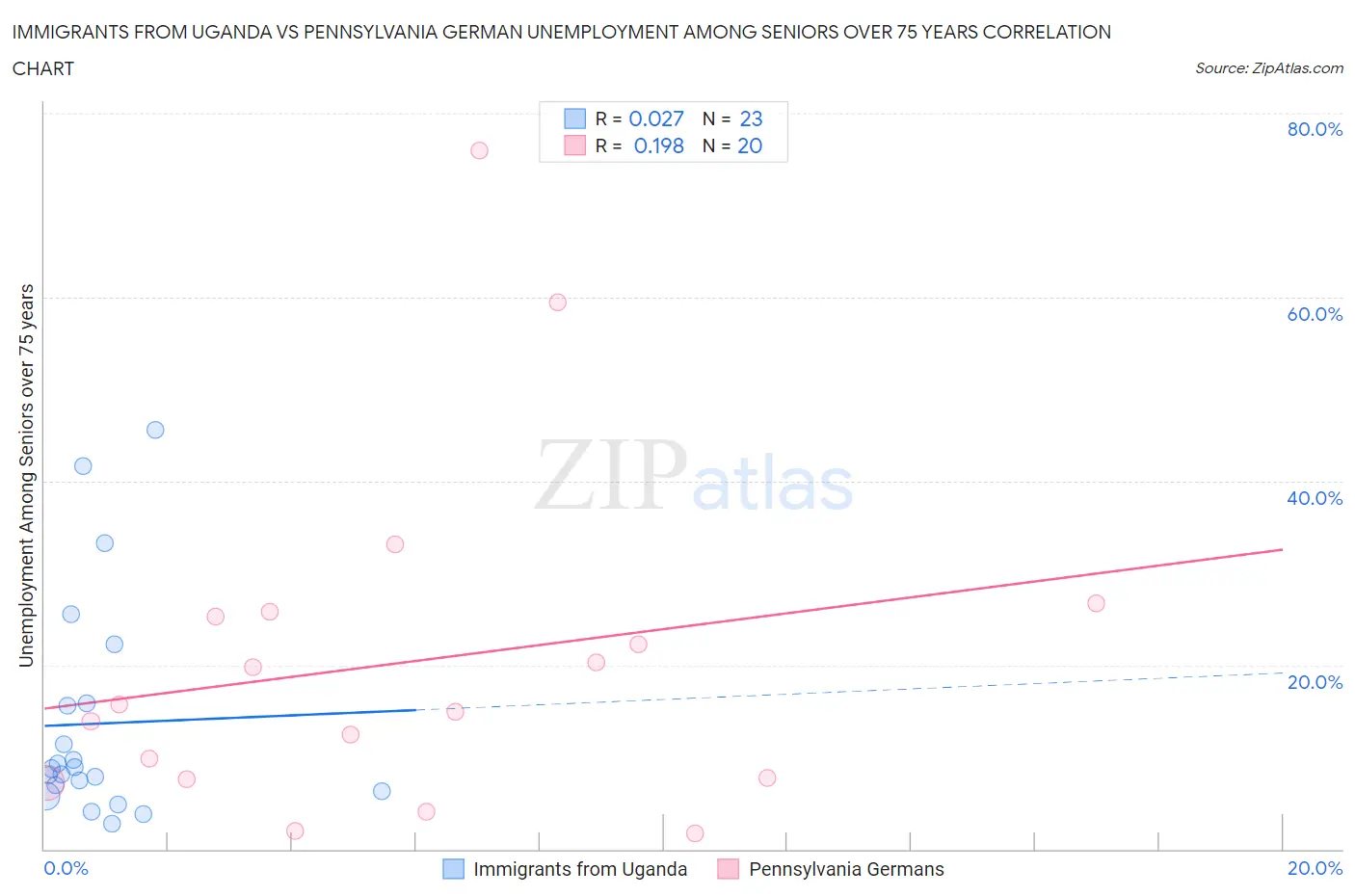 Immigrants from Uganda vs Pennsylvania German Unemployment Among Seniors over 75 years