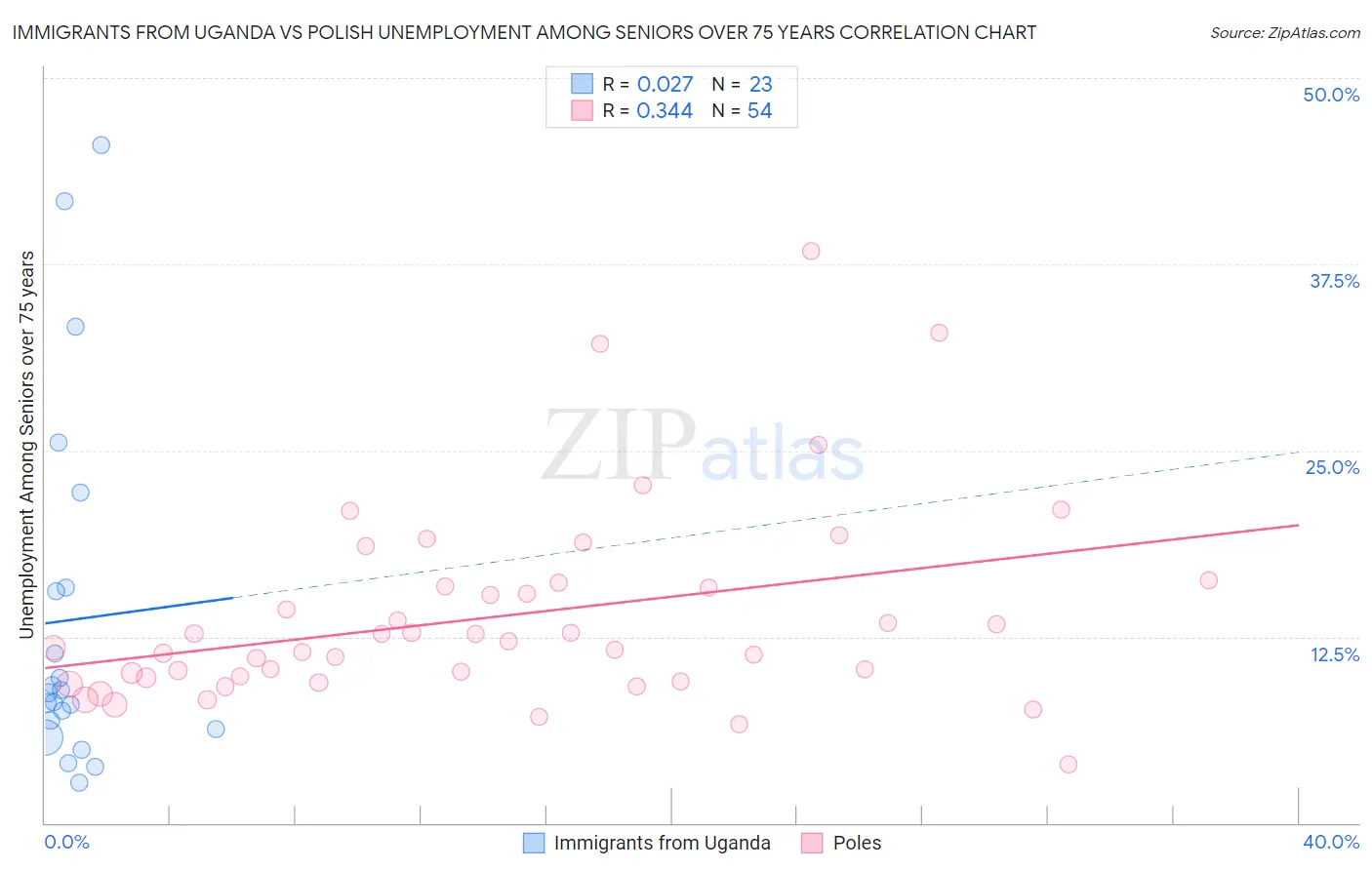 Immigrants from Uganda vs Polish Unemployment Among Seniors over 75 years